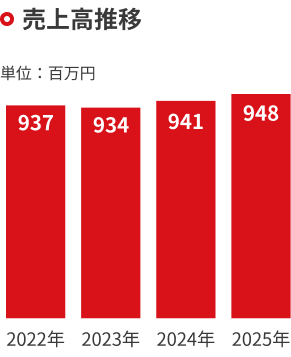 売上高推移 2022年 937,000,000、2023年 934,000,000、2024年 941,000,000、2025年 948,000,000です
